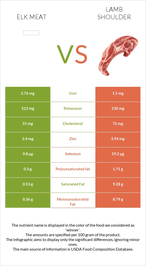 Elk meat vs Lamb shoulder infographic
