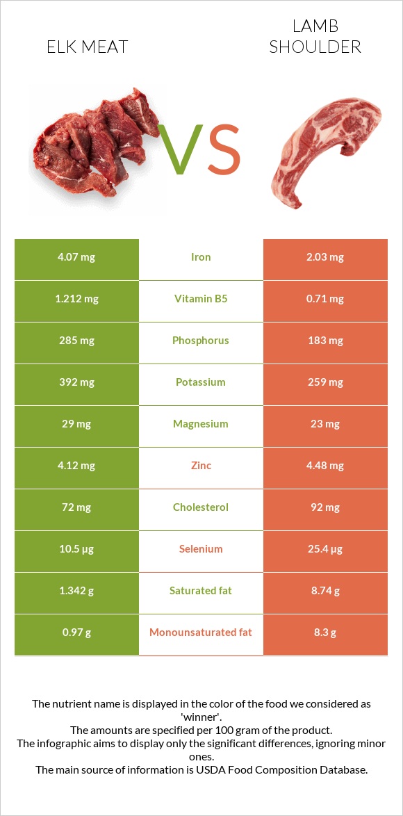 Elk meat vs Lamb shoulder infographic