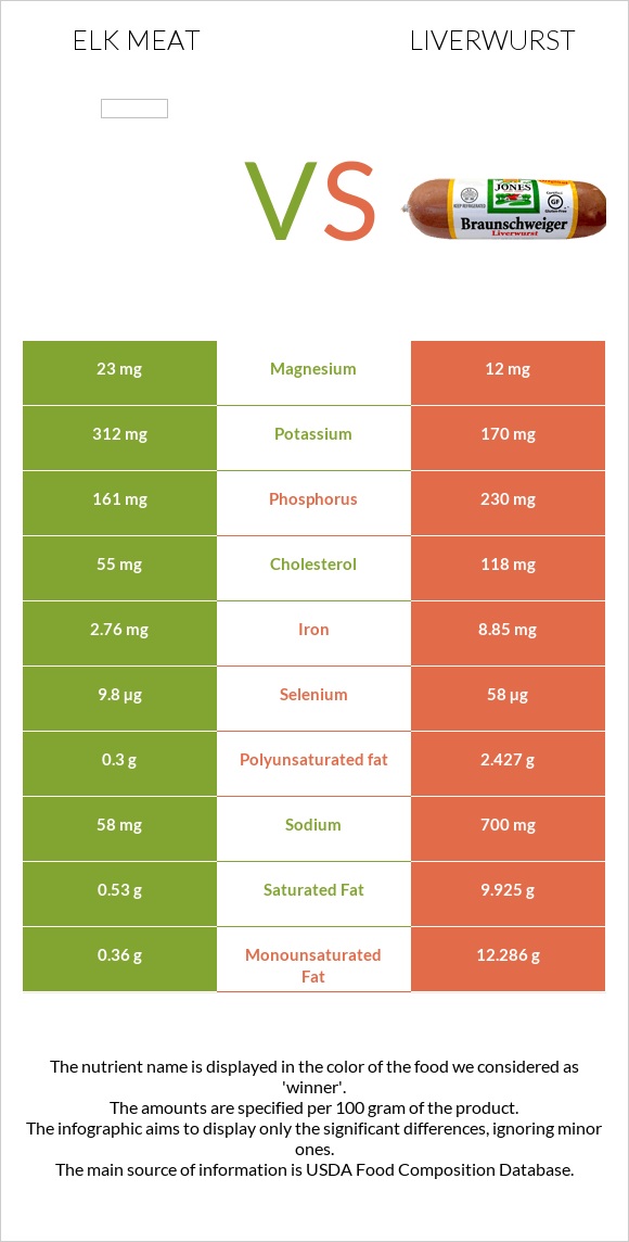 Elk meat vs Liverwurst infographic