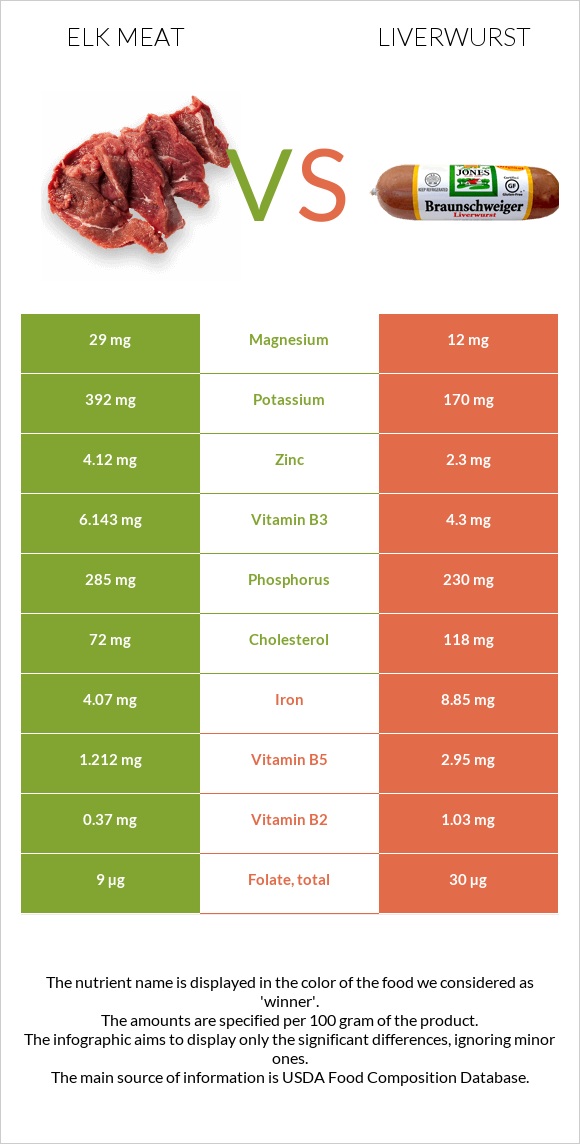 Elk meat vs Liverwurst infographic