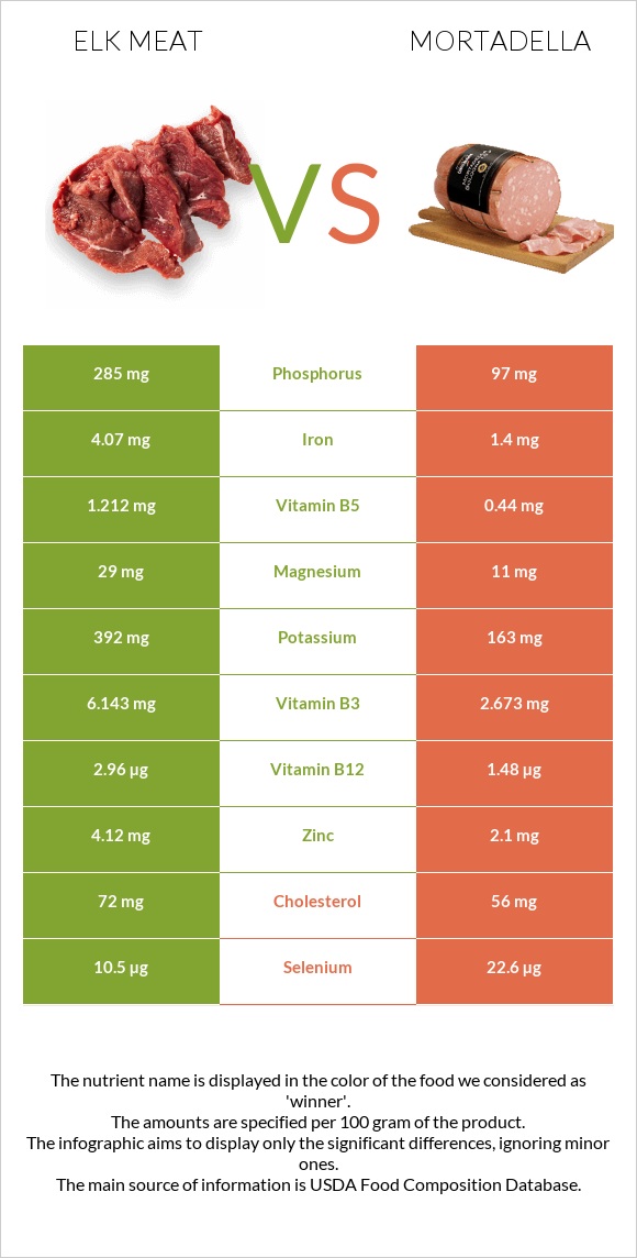 Elk meat vs Մորտադելա infographic