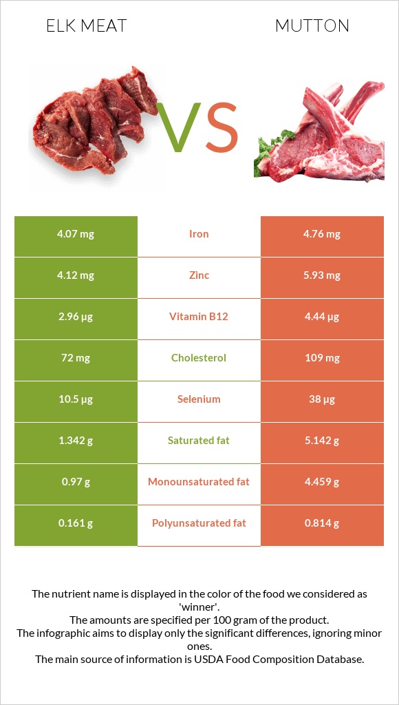 Elk meat vs Ոչխարի միս infographic