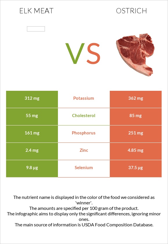 Elk meat vs Ջայլամ infographic
