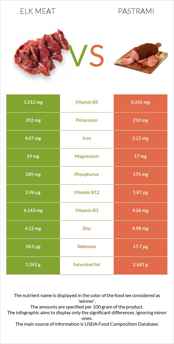 Elk meat vs Pastrami infographic