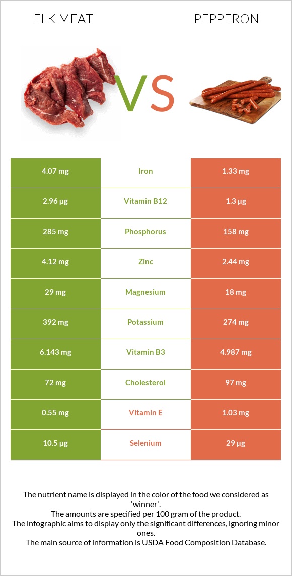 Elk meat vs Պեպերոնի infographic