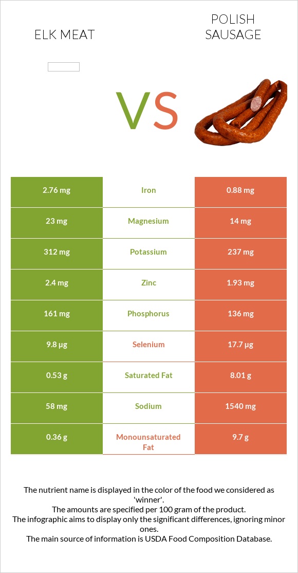 Elk meat vs Polish sausage infographic