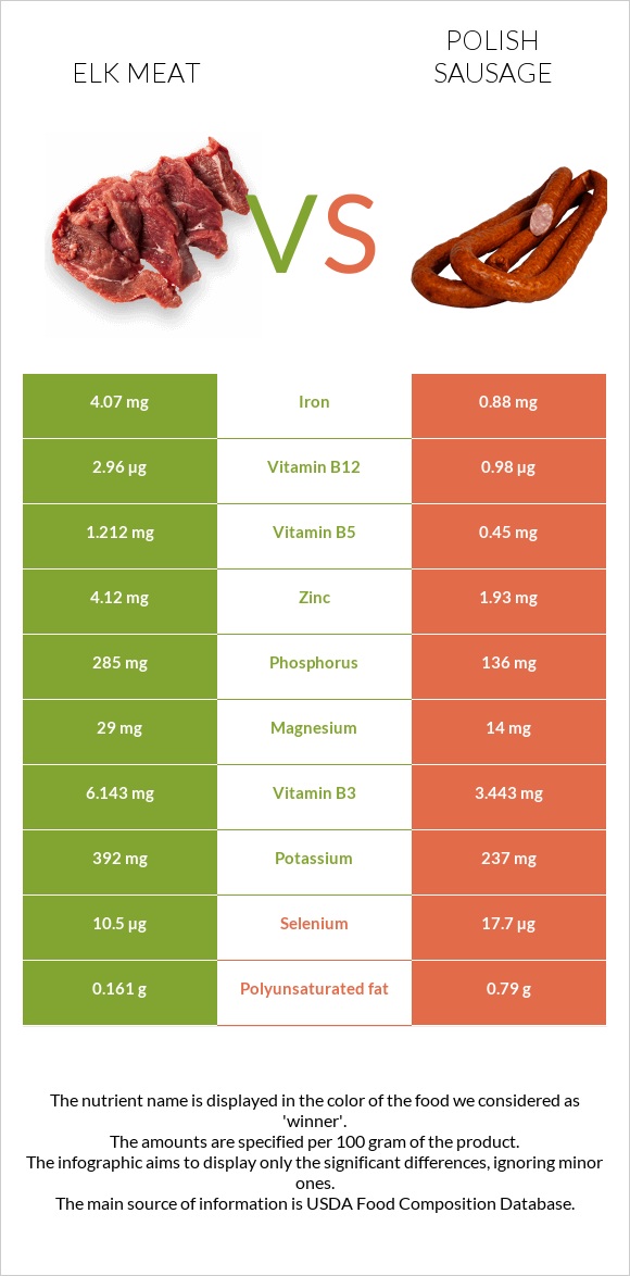 Elk meat vs Լեհական երշիկ infographic