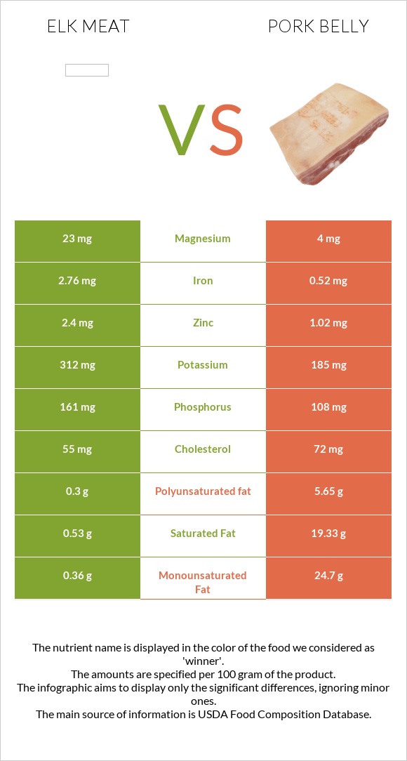 Elk meat vs Խոզի փոր infographic