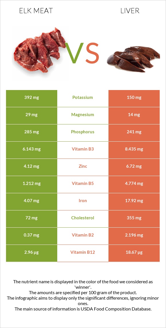 Elk meat vs Լյարդ infographic