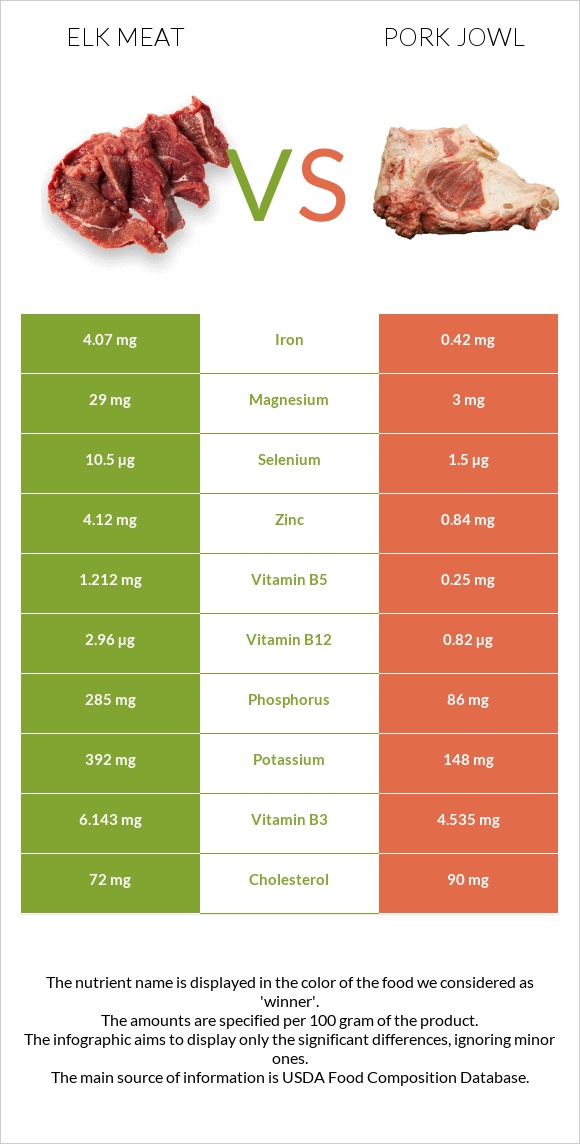 Elk meat vs Գուանչիալե infographic