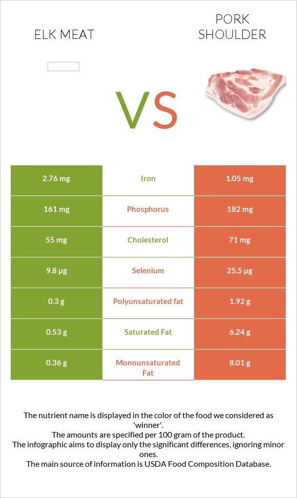 Elk meat vs Pork shoulder infographic