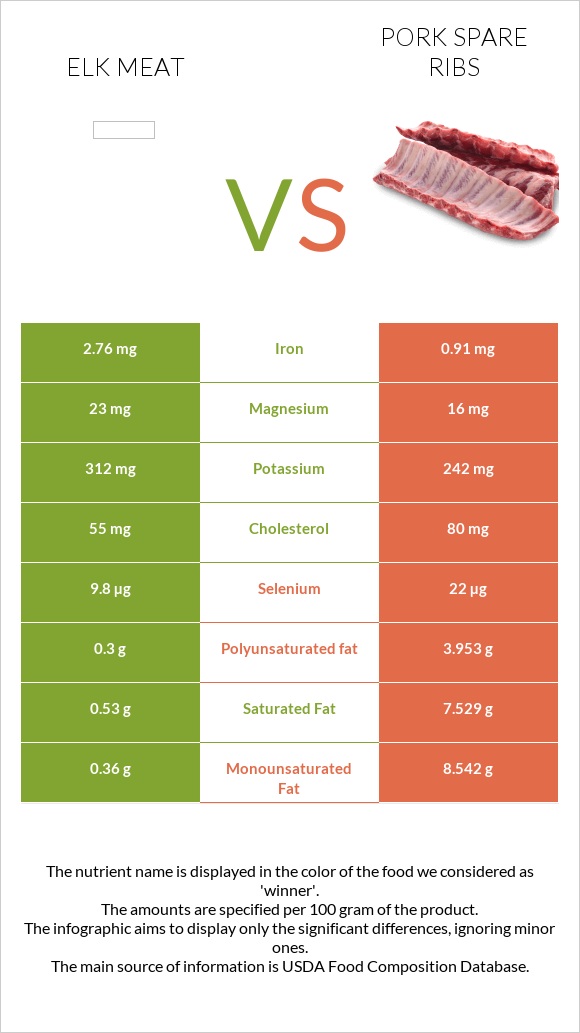 Elk meat vs Pork spare ribs infographic