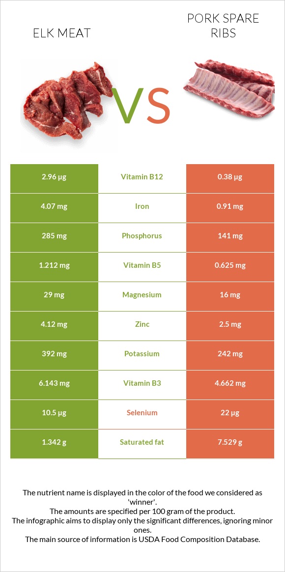 Elk meat vs Pork spare ribs infographic