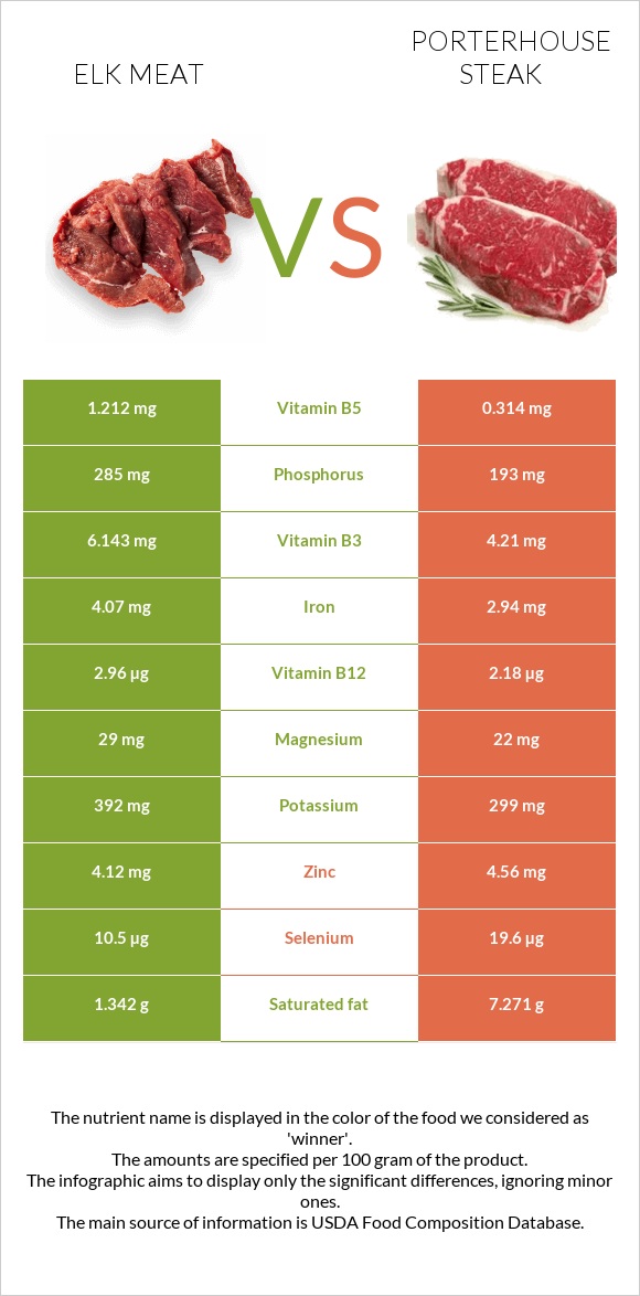 Elk meat vs Porterhouse steak infographic