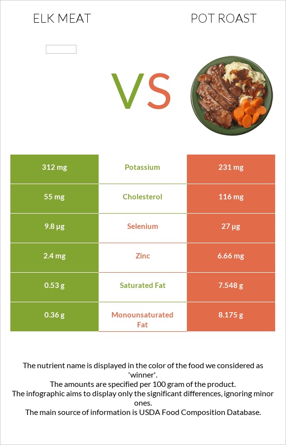 Elk meat vs Pot roast infographic