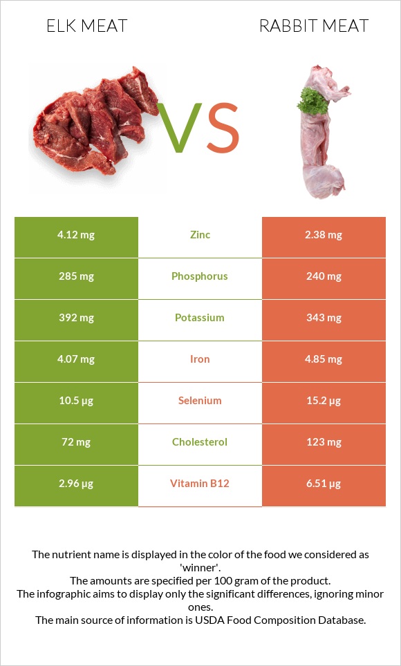 Elk meat vs Նապաստակի միս infographic