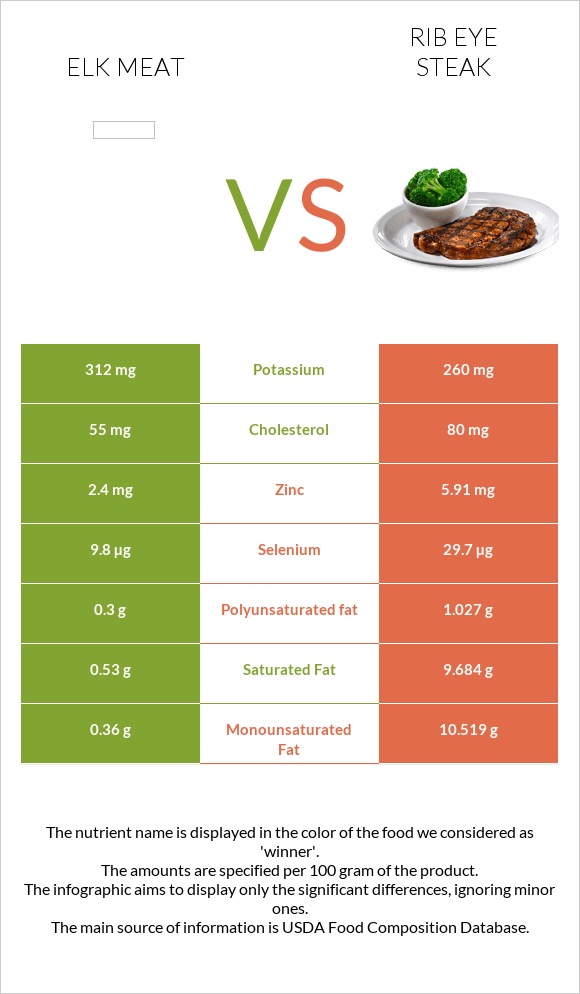 Elk meat vs Rib eye steak infographic
