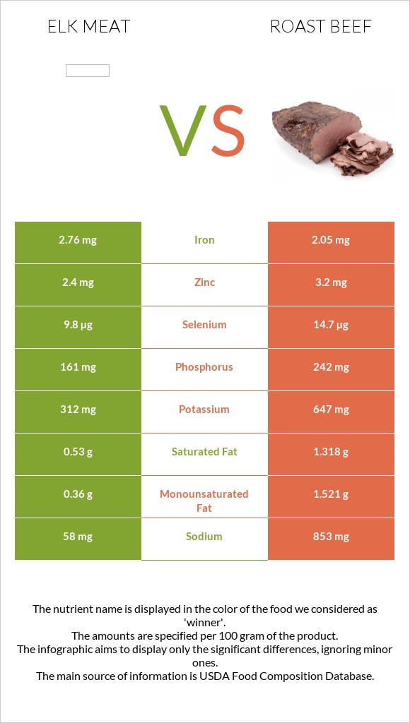 Elk meat vs Տապակած միս infographic