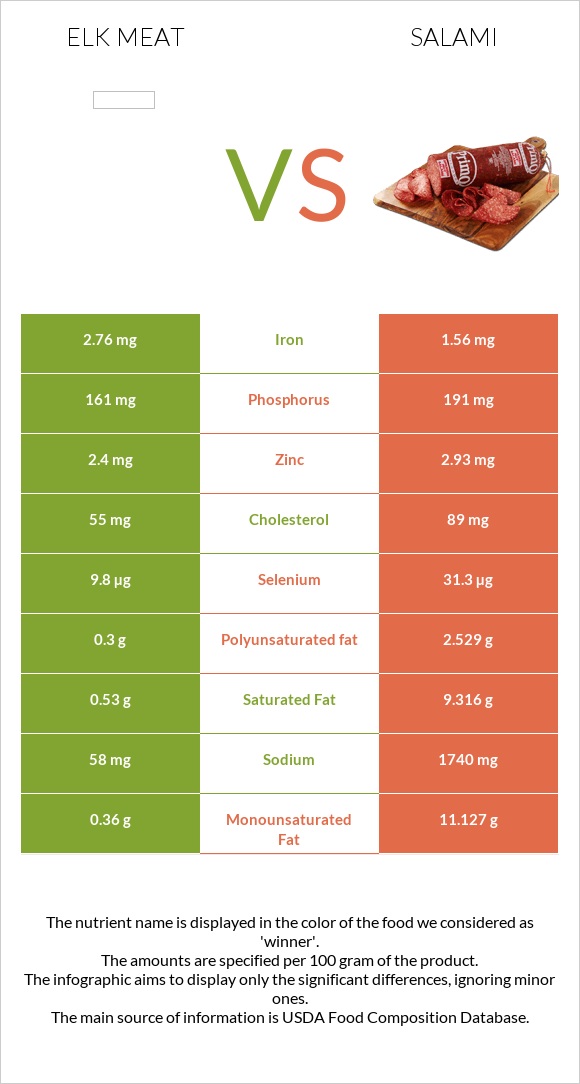 Elk meat vs Սալյամի infographic