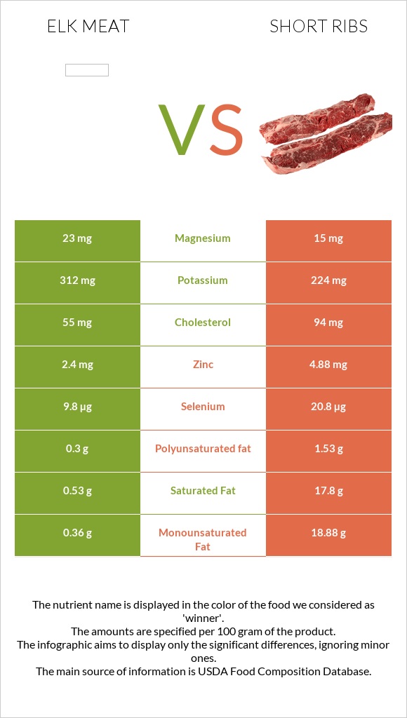 Elk meat vs Short ribs infographic