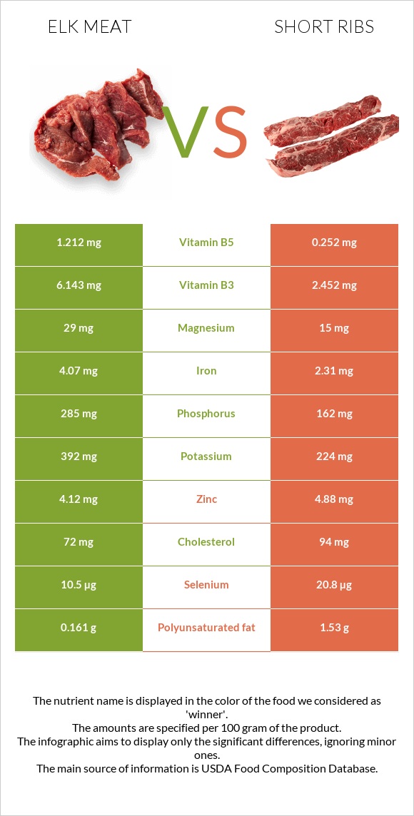 Elk meat vs Short ribs infographic