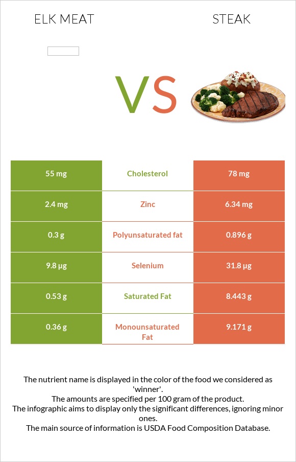 Elk meat vs Steak infographic