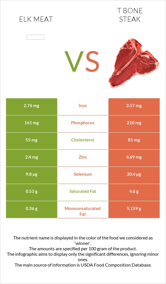 Elk meat vs T bone steak infographic
