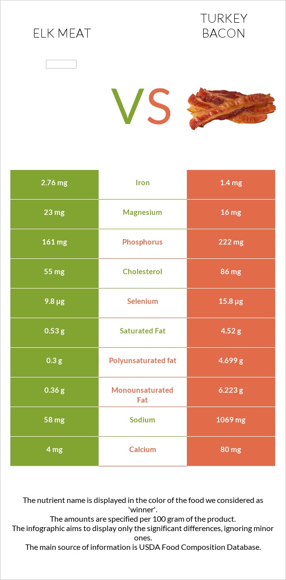 Elk meat vs Հնդկահավի բեկոն infographic