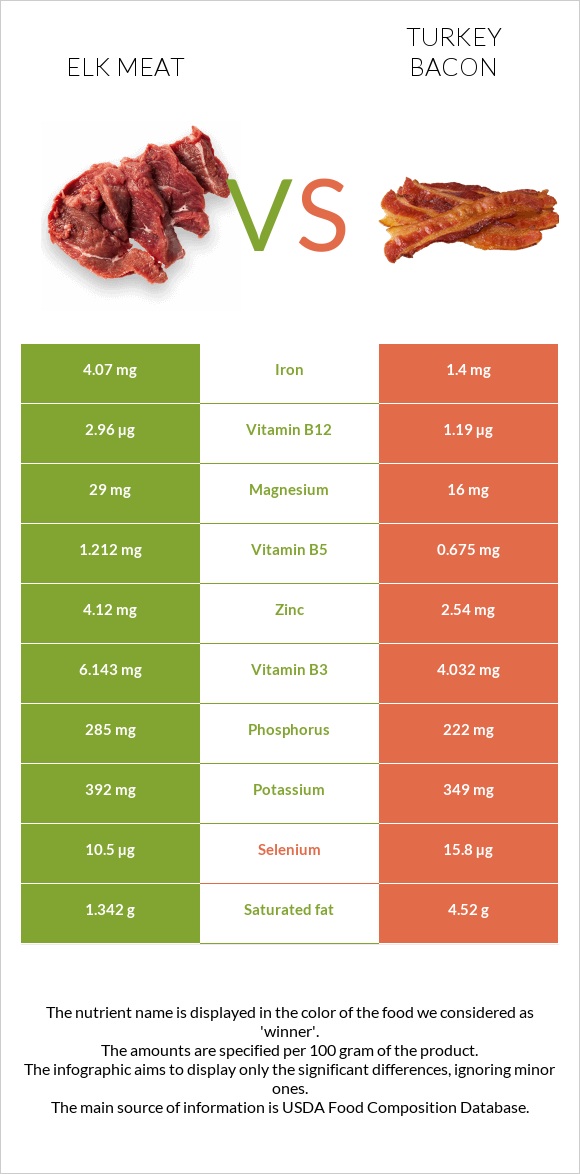 Elk meat vs Հնդկահավի բեկոն infographic