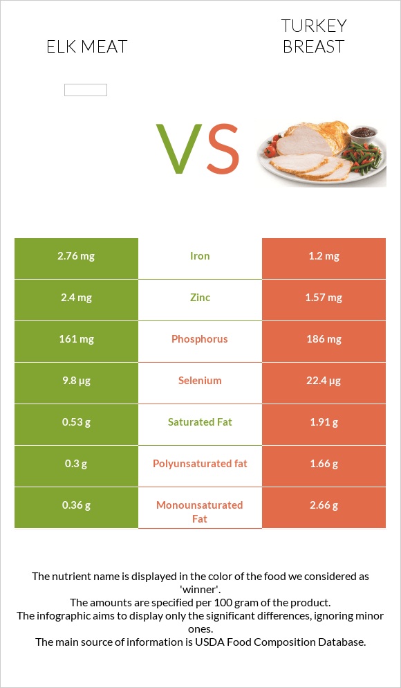 Elk meat vs Turkey breast infographic