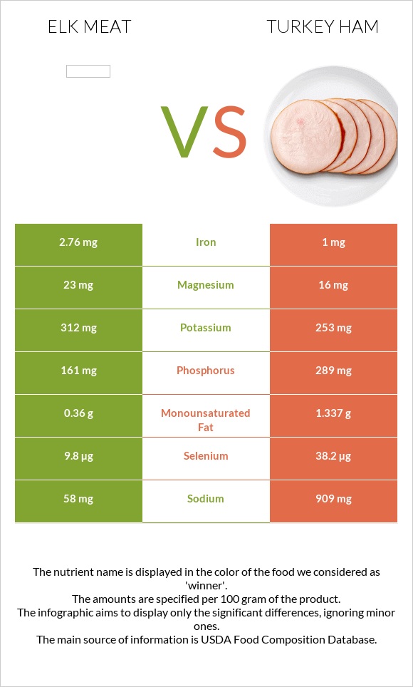 Elk meat vs Turkey ham infographic