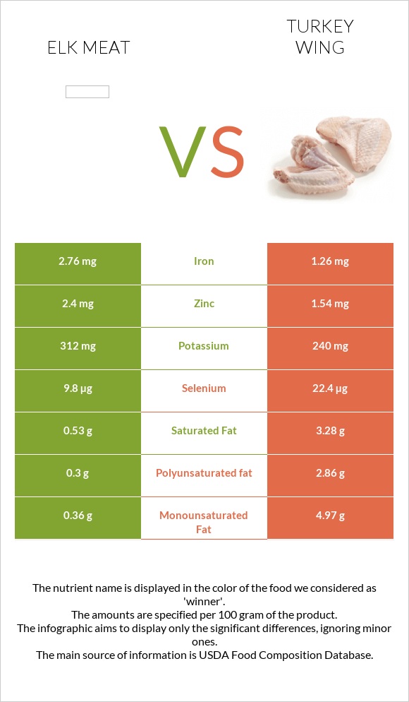 Elk meat vs Հնդկահավի թև infographic