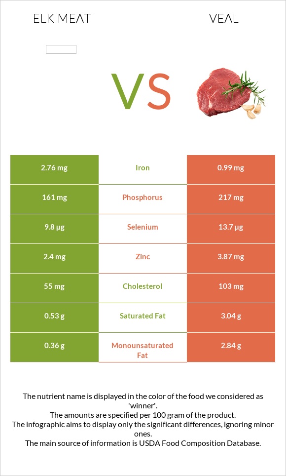Elk meat vs Հորթի միս infographic