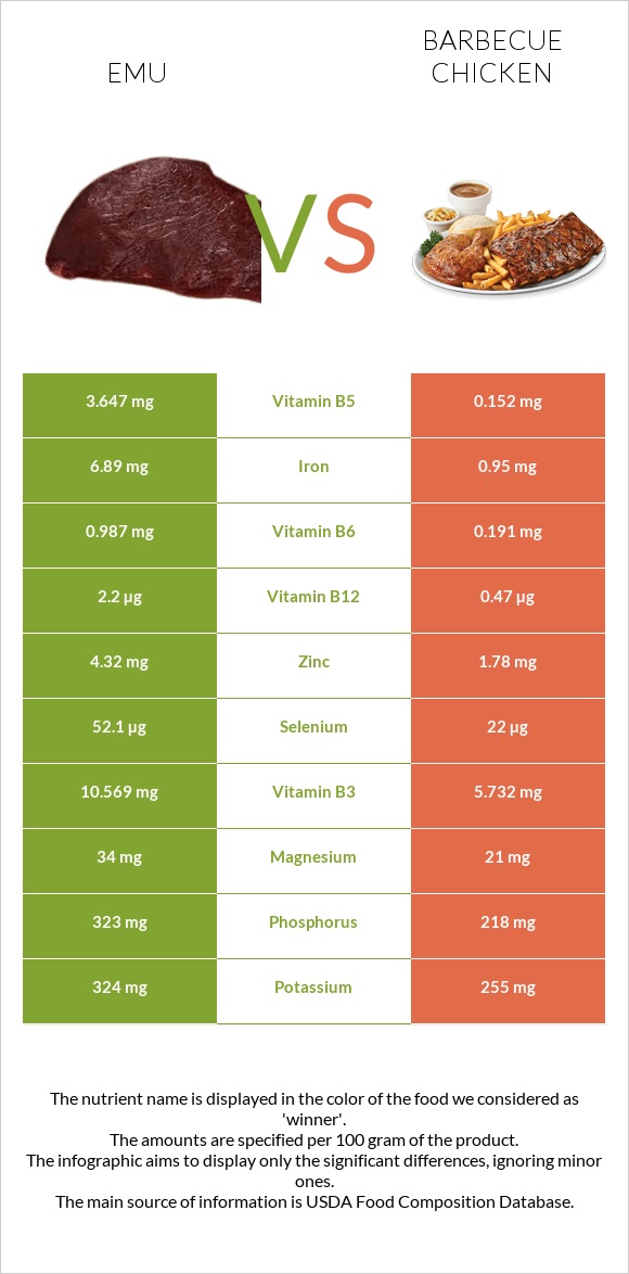 Էմու vs Հավի գրիլ infographic