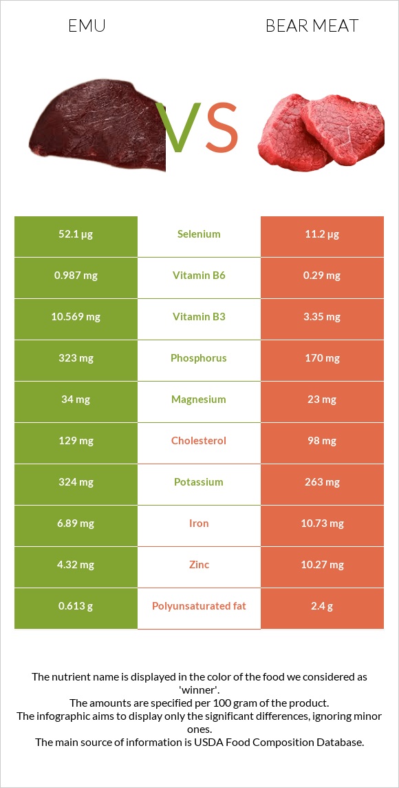 Emu vs Bear meat infographic