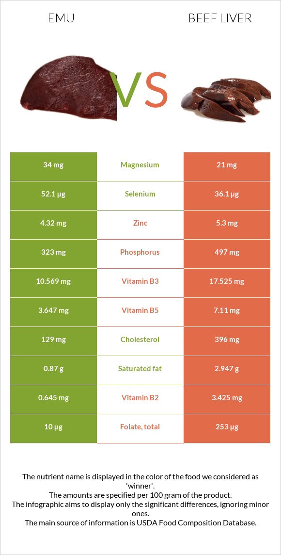 Էմու vs Տավարի լյարդ infographic