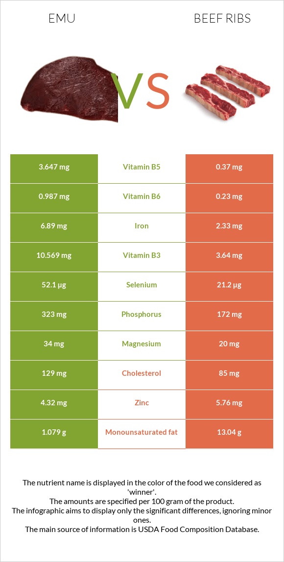 Emu vs Beef ribs infographic