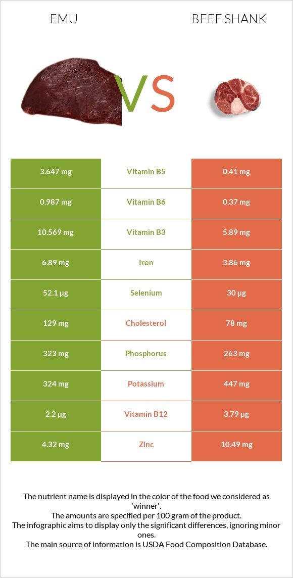 Emu vs Beef shank infographic