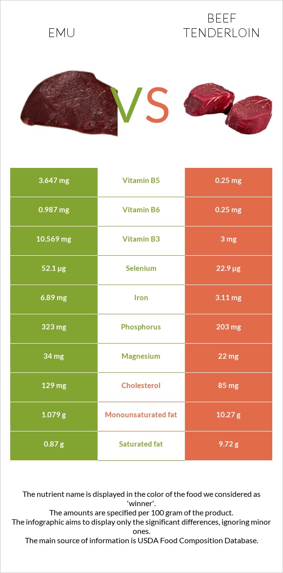 Էմու vs Տավարի սուկի infographic