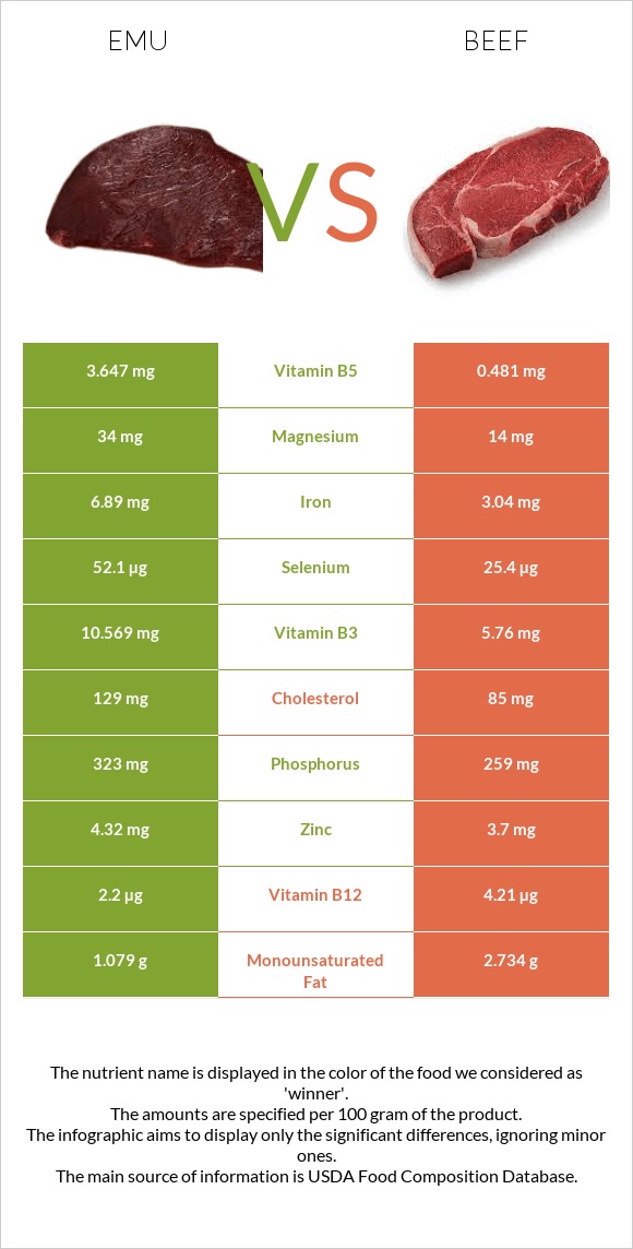 Emu vs Beef infographic