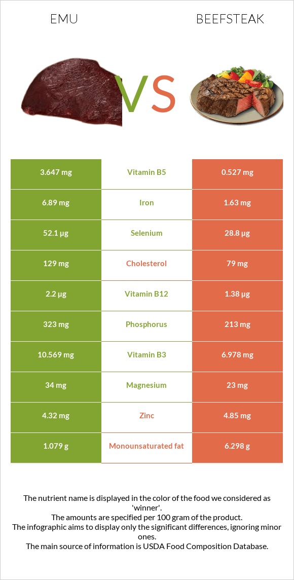 Էմու vs Տավարի սթեյք infographic