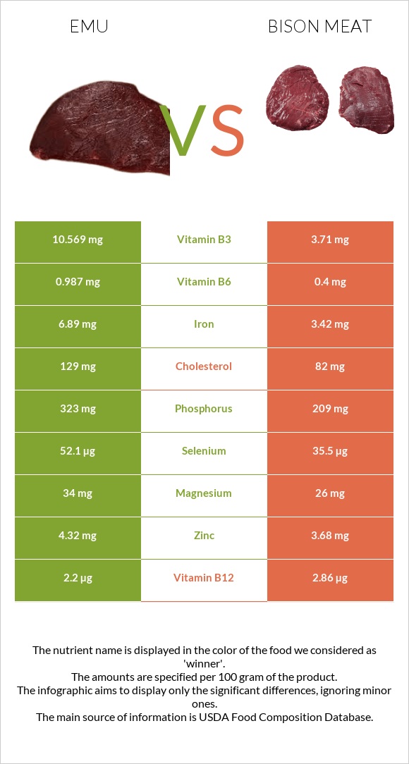 Emu vs Bison meat infographic