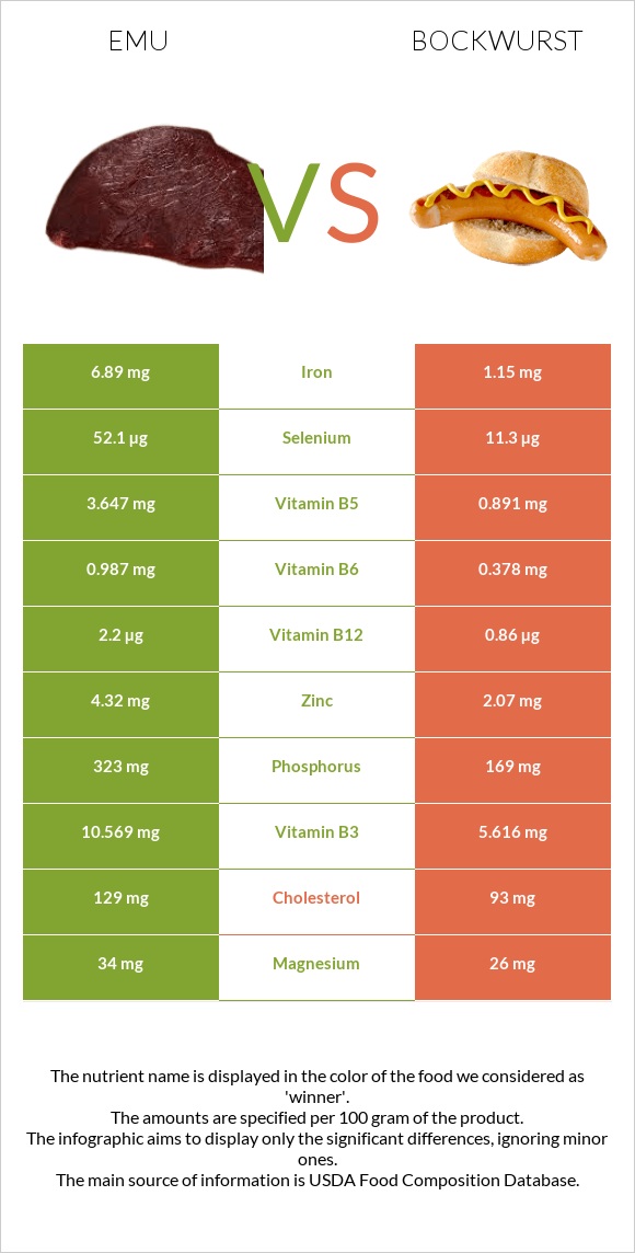 Էմու vs Բոկվուրստ infographic