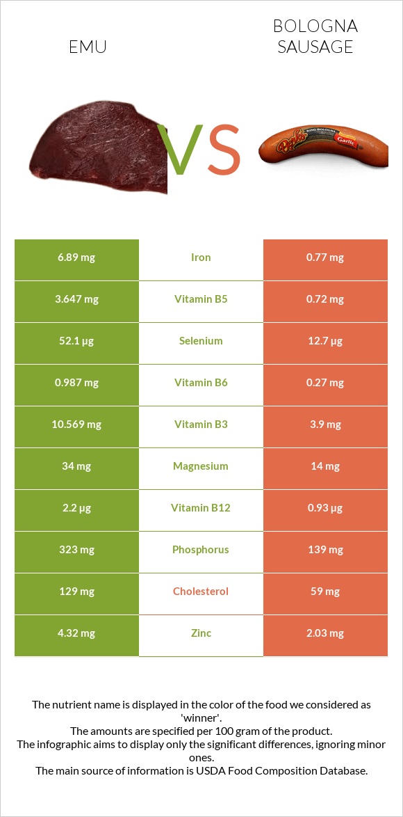 Emu vs Bologna sausage infographic