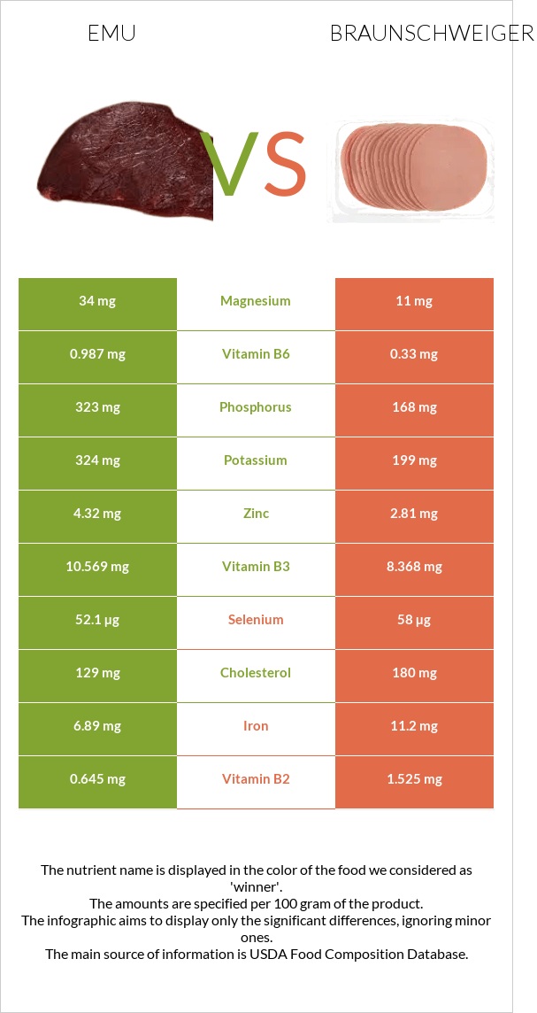 Emu vs Braunschweiger infographic