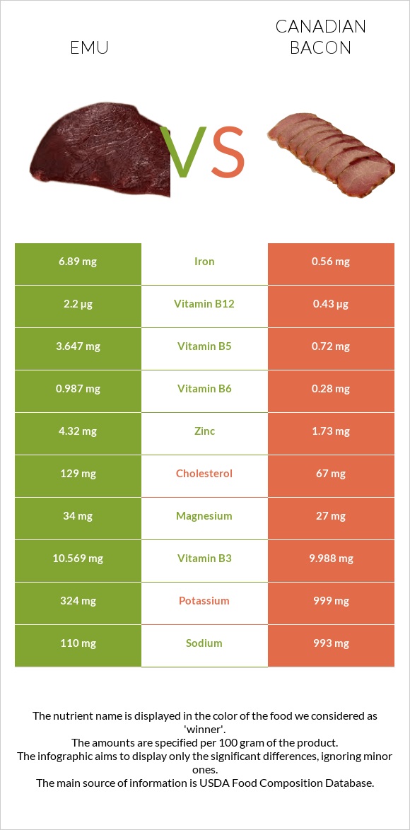 Emu vs Canadian bacon infographic