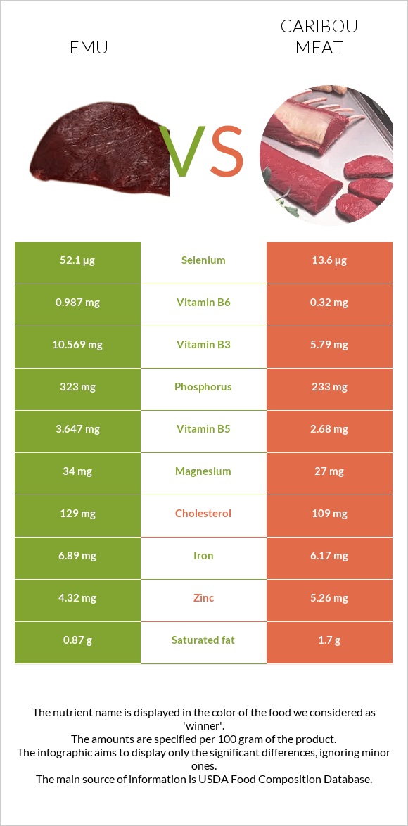 Emu vs Caribou meat infographic