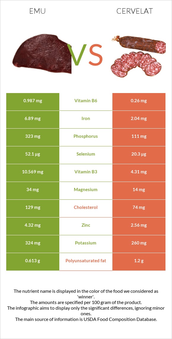 Emu vs Cervelat infographic