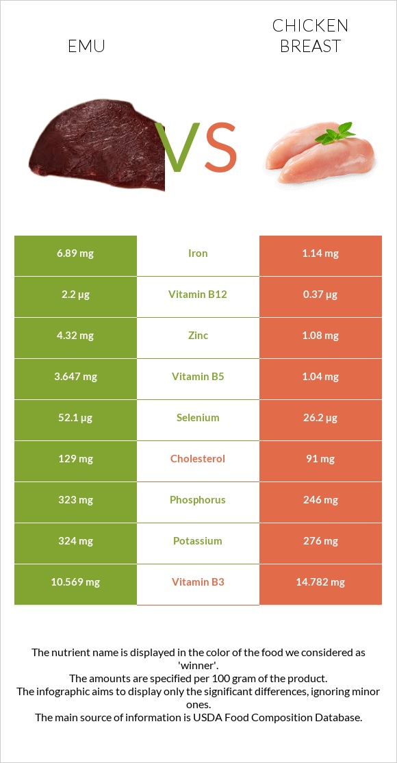 Էմու vs Հավի կրծքամիս infographic