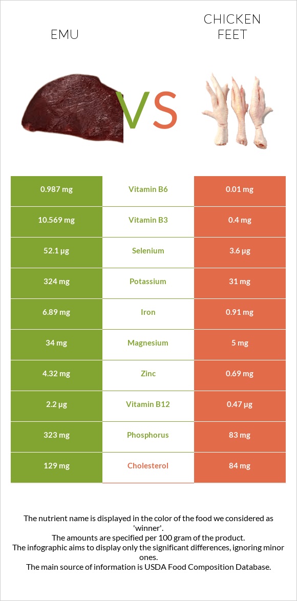 Emu vs Chicken feet infographic